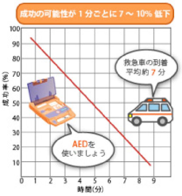 あなたのそばにAEDはありますか? 成功の可能性説明図